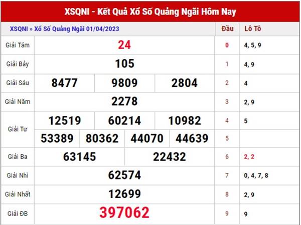 Thống kê xổ số Quảng Ngãi ngày 8/4/2023 dự đoán XSQNI thứ 7